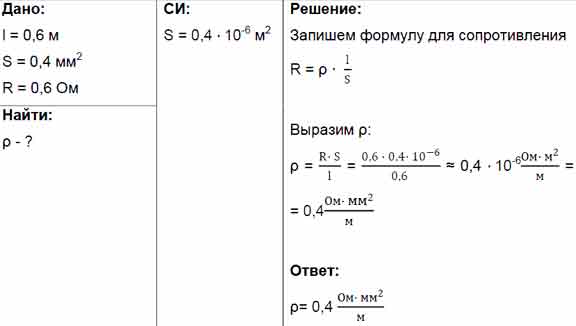 Сопротивление 6. Определить длину проводника. Площадь поперечного сечения 0,2мм. Сопротивление проводника 1 ом на 1м сечением 0,75. Удельное сопротивление проводника 0,2 ом мм.