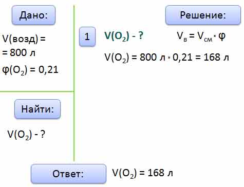 Сколько литров воздуха. Объемная доля кислорода. Объемная доля кислорода в воздухе. Объемная доля кислорода в воздухе химия. Как обозначается объемная доля кислорода.