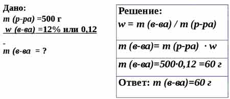 Масса раствора масса поваренной соли. Вычислить массу соли которая содержится в 500 г ее 12 ного. Вычислите массу соли которая содержится в 500 г 12 -ного раствора. Вычислите массу соли в растворе массой 500г. Масса соли содержащейся в 150 г 5 раствора соли равна.