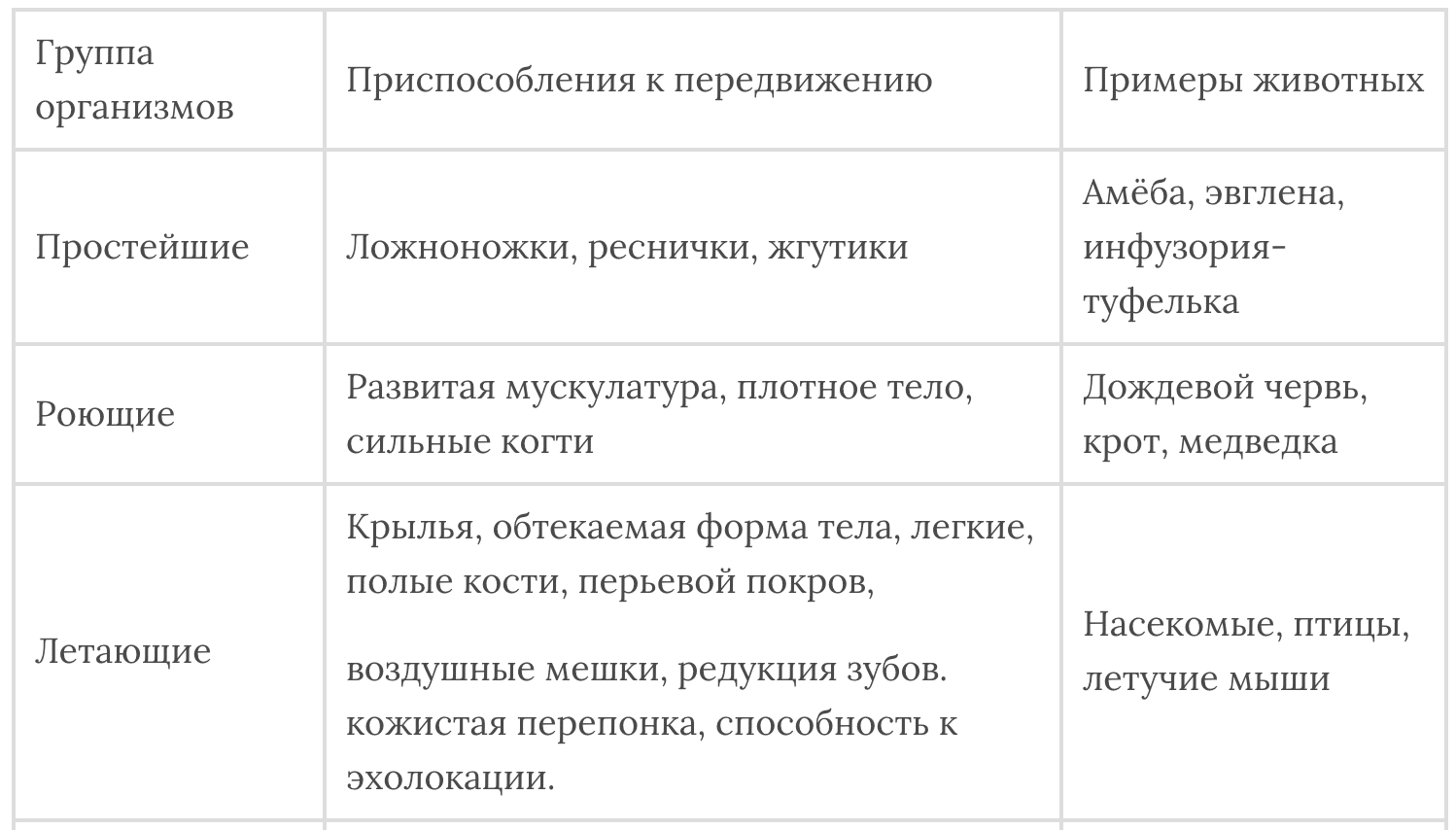 Рассмотрите изображения предложенных вам животных заполните таблицу