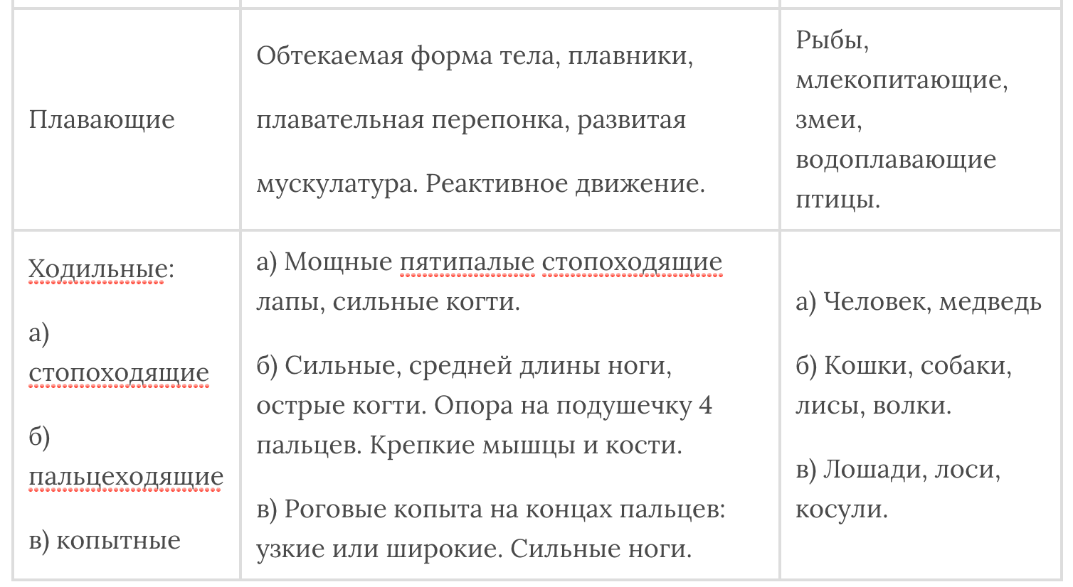 Рассмотрите изображения предложенных вам животных заполните таблицу