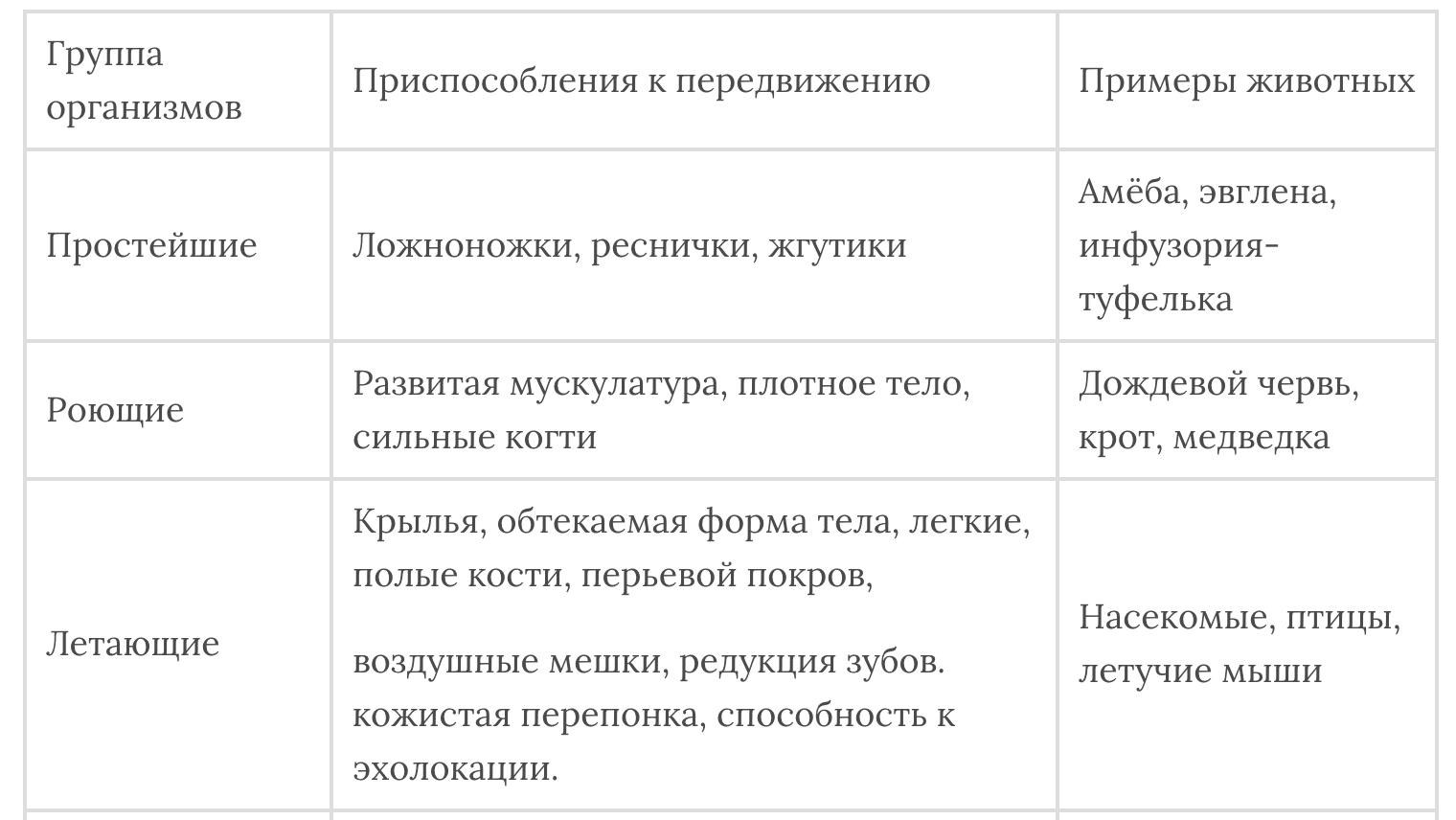 Таблица приспособления. Таблица передвижение животных. Приспособления для питания животных таблица. Приспособления у животных таблица. Движение животных таблица.