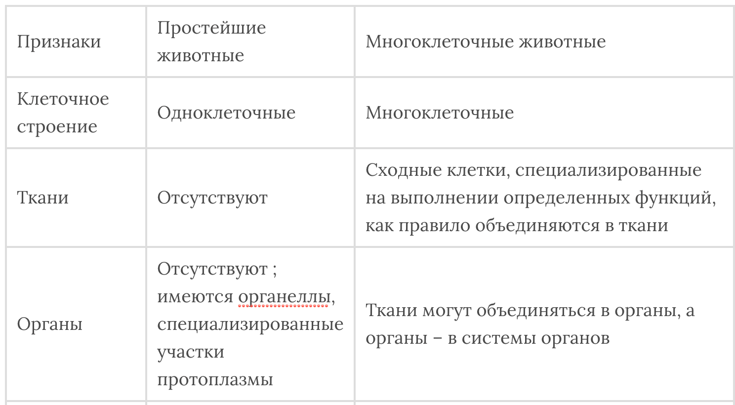 Используя рисунок 18 заполните в тетради таблицу основные системы органов многоклеточных животных