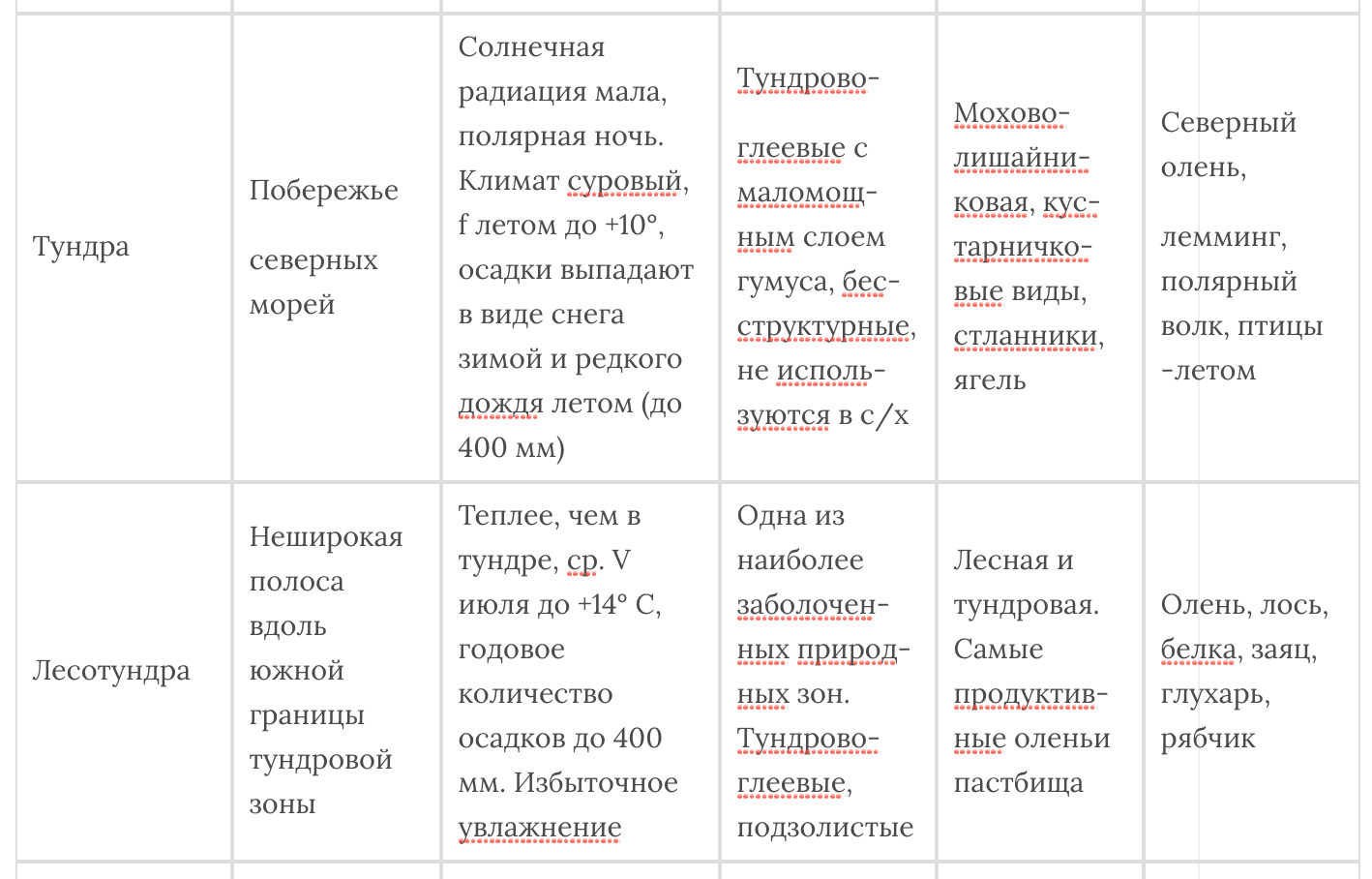 Сравнительная характеристика природных зон россии 8 класс