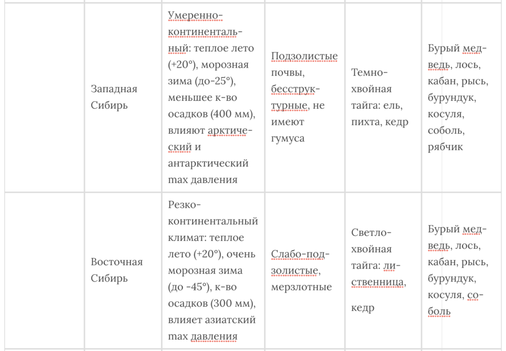 Таблица по биологии природные зоны. Природные зоны таблица. Природные зоны России таблица. Таблица природные зоны климат почвы растительность животные.
