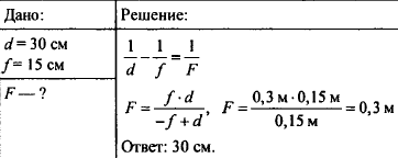 Изображение предмета находящегося на расстоянии 40 см от линзы образуется на расстоянии 30