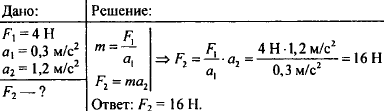 На рисунке 191 схематично изображена повозка массой 20 кг которую тянут силой 5н