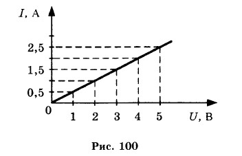 На рисунке представлен график зависимости силы тока от напряжения для некоторого проводника