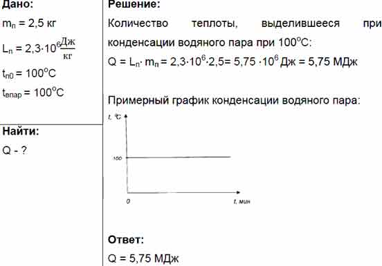 Конденсации 2 кг пара. Водяное стоградусное пар массой 5 кг конденсируется решение. Какое количество теплоты выделится при конденсации. Какое количество теплоты выделится при конденсации 2 кг пара. Количество теплоты выделяющееся при конденсации.